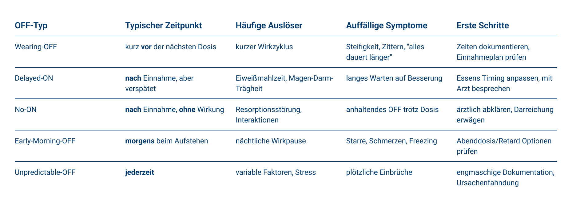 Tabelle mit Beschreibungen zu den 5 wichtigsten Typen von ON-OFF-Phänomenen: Wearing-OFF, Delayed-ON, No-ON, Early-Morning-OFF, Unpredictable-OFF